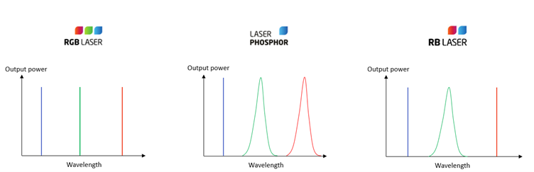 The graphs compare the light spectrum across different laser technologies
