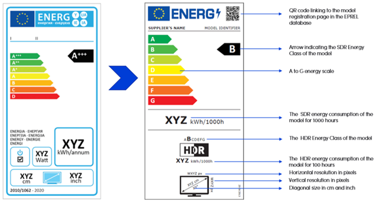 Vergleichen Sie die alte Version des Energielabels auf der linken Seite mit der neuen Version auf der rechten Seite.